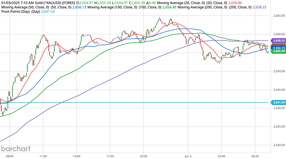 Gold Chart